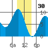 Biorka Island tide chart for Thursday, December 30, 2021