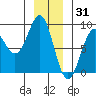 Biorka Island tide chart for Friday, December 31, 2021