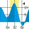 Biorka Island tide chart for Saturday, December 4, 2021