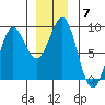 Biorka Island tide chart for Tuesday, December 7, 2021