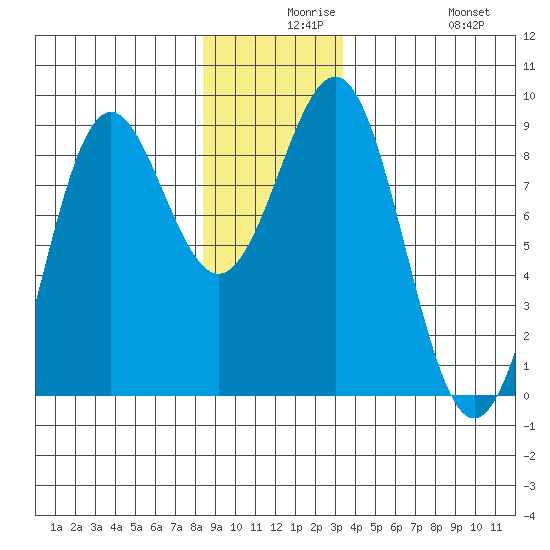 Biorka Island tide chart for Wednesday, December 8, 2021