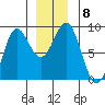 Biorka Island tide chart for Wednesday, December 8, 2021