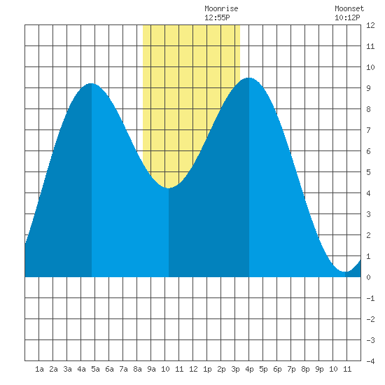 Biorka Island tide chart for Thursday, December 9, 2021