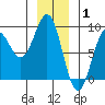 Biorka Island tide chart for Saturday, January 1, 2022