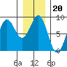 Biorka Island tide chart for Thursday, January 20, 2022