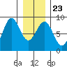 Biorka Island tide chart for Sunday, January 23, 2022