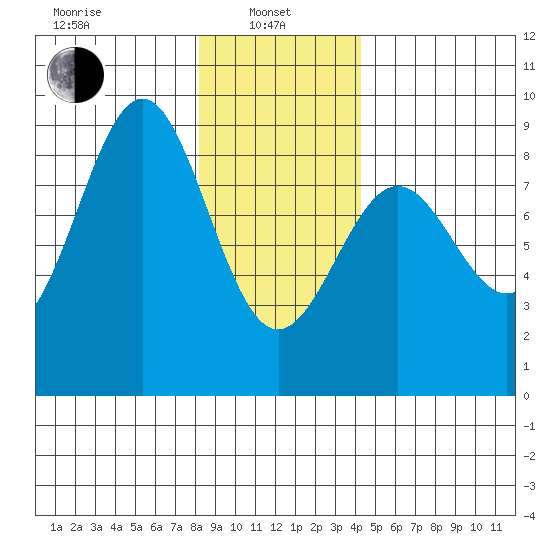 Biorka Island tide chart for Tuesday, January 25, 2022