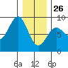 Biorka Island tide chart for Wednesday, January 26, 2022