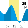 Biorka Island tide chart for Saturday, January 29, 2022