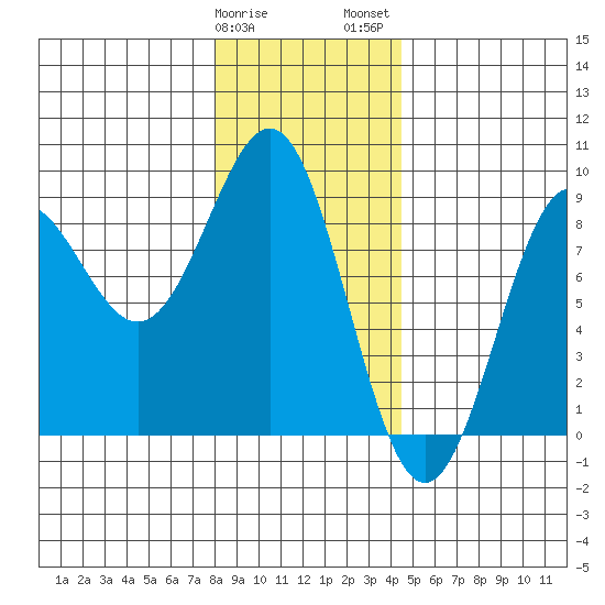 Biorka Island tide chart for Sunday, January 30, 2022