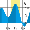 Biorka Island tide chart for Monday, January 3, 2022