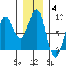 Biorka Island tide chart for Tuesday, January 4, 2022