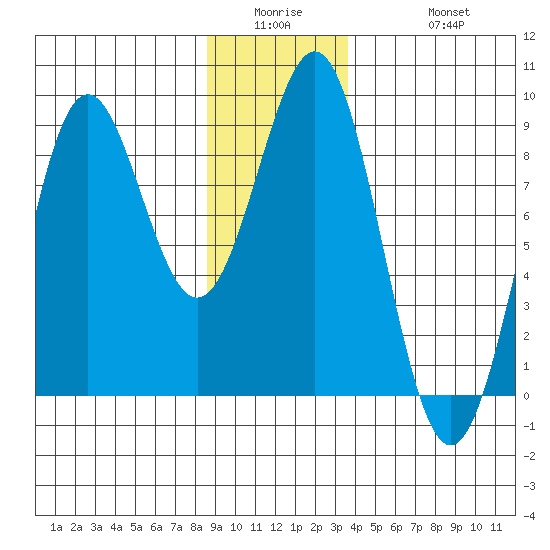 Biorka Island tide chart for Wednesday, January 5, 2022