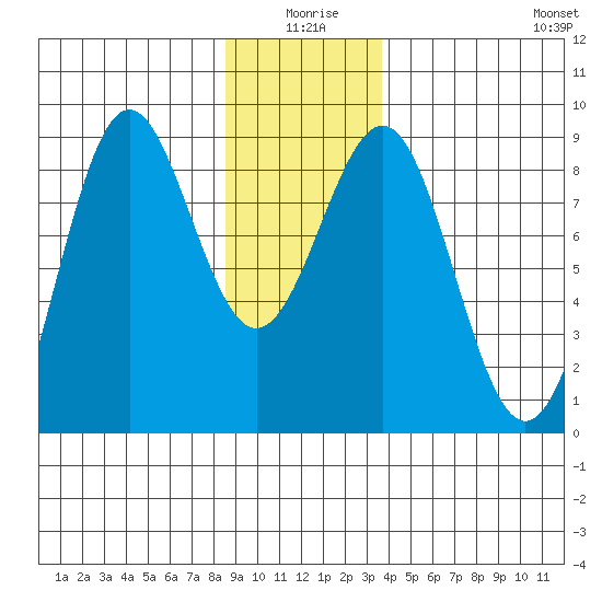 Biorka Island tide chart for Friday, January 7, 2022
