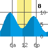 Biorka Island tide chart for Saturday, January 8, 2022