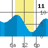 Biorka Island tide chart for Friday, February 11, 2022