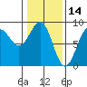 Biorka Island tide chart for Monday, February 14, 2022
