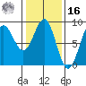 Biorka Island tide chart for Wednesday, February 16, 2022