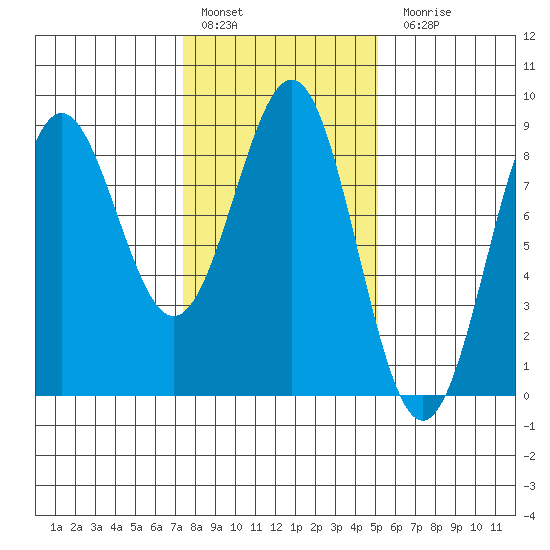 Biorka Island tide chart for Thursday, February 17, 2022