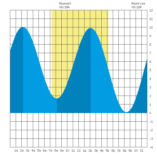 Biorka Island tide chart for Saturday, February 19, 2022