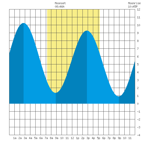 Biorka Island tide chart for Sunday, February 20, 2022