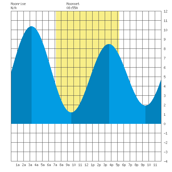Biorka Island tide chart for Monday, February 21, 2022