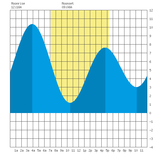 Biorka Island tide chart for Tuesday, February 22, 2022