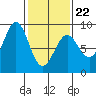 Biorka Island tide chart for Tuesday, February 22, 2022