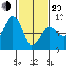 Biorka Island tide chart for Wednesday, February 23, 2022