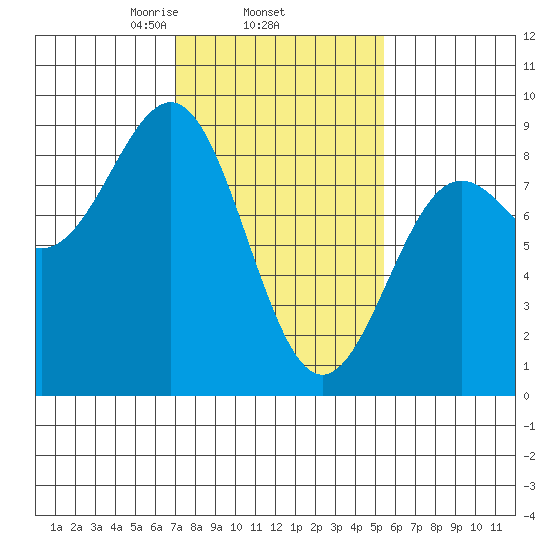Biorka Island tide chart for Friday, February 25, 2022