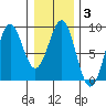 Biorka Island tide chart for Thursday, February 3, 2022
