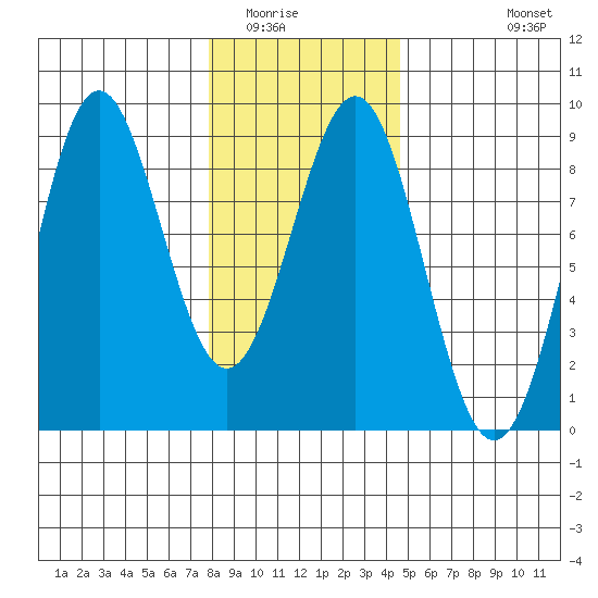 Biorka Island tide chart for Friday, February 4, 2022