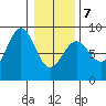Biorka Island tide chart for Monday, February 7, 2022