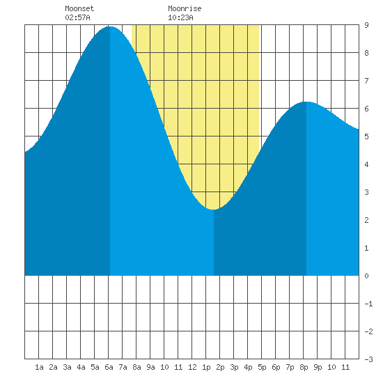 Biorka Island tide chart for Wednesday, February 9, 2022