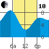 Biorka Island tide chart for Thursday, March 10, 2022