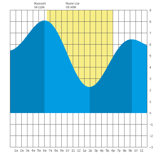 Biorka Island tide chart for Friday, March 11, 2022