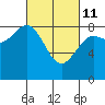 Biorka Island tide chart for Friday, March 11, 2022