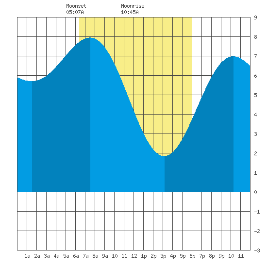 Biorka Island tide chart for Saturday, March 12, 2022