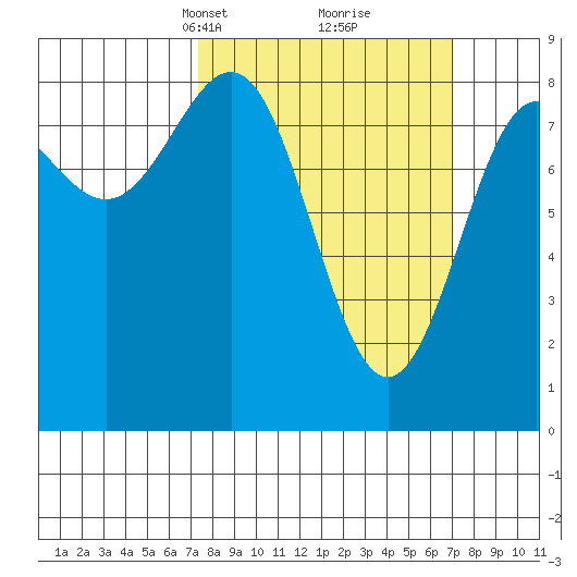 Biorka Island tide chart for Sunday, March 13, 2022
