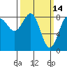 Biorka Island tide chart for Monday, March 14, 2022