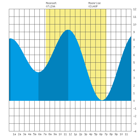 Biorka Island tide chart for Tuesday, March 15, 2022