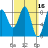 Biorka Island tide chart for Wednesday, March 16, 2022