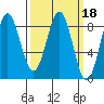 Biorka Island tide chart for Friday, March 18, 2022