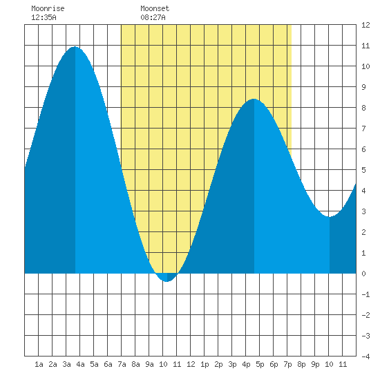 Biorka Island tide chart for Tuesday, March 22, 2022