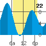 Biorka Island tide chart for Tuesday, March 22, 2022