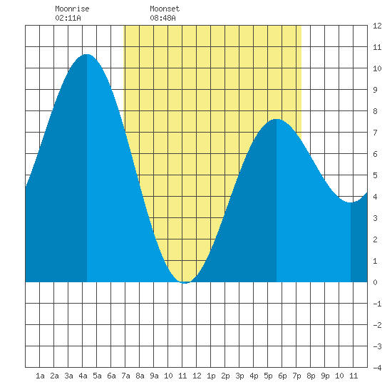 Biorka Island tide chart for Wednesday, March 23, 2022