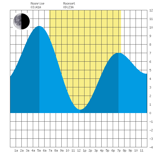 Biorka Island tide chart for Thursday, March 24, 2022
