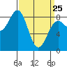Biorka Island tide chart for Friday, March 25, 2022