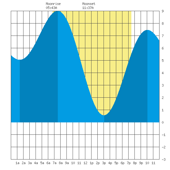 Biorka Island tide chart for Saturday, March 26, 2022