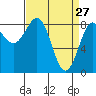 Biorka Island tide chart for Sunday, March 27, 2022